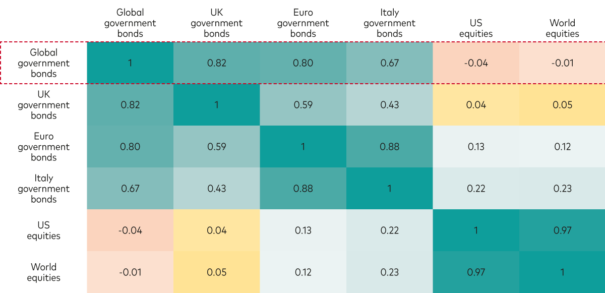 Table shows how global government bonds have low correlation to US and world equities.   