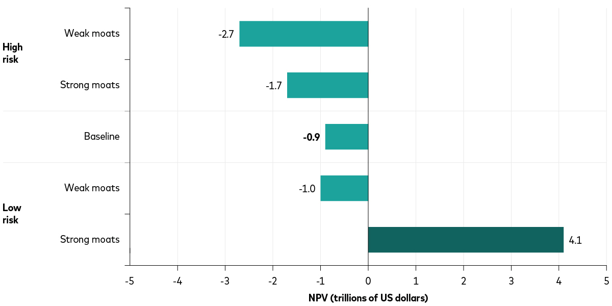 chart shows how the net present value of AI spending is only positive for firms with strong competitive moats and cheap capital.