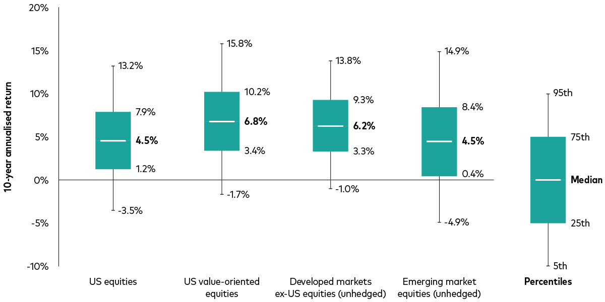Shows the distribution of annualised expected returns for different equity asset classes over the next 10 years in US dollar terms.