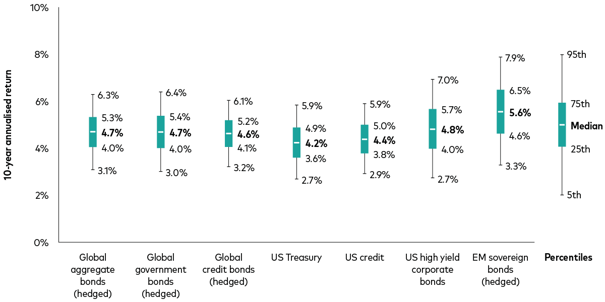Shows the distribution of annualised expected returns for different fixed income asset classes over the next 10 years in US dollar terms.