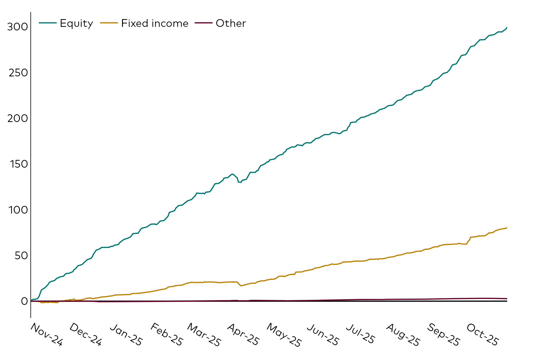 A line chart shows European ETF cumulative flows over the 12 months to 31 October 2025 in billions of US dollars by the asset classes of equity, fixed income and other.