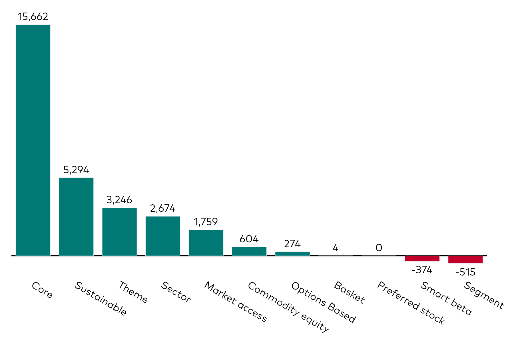 A bar chart shows equity ETF flows by category for the month to 31 October 2025 in millions of US dollars.