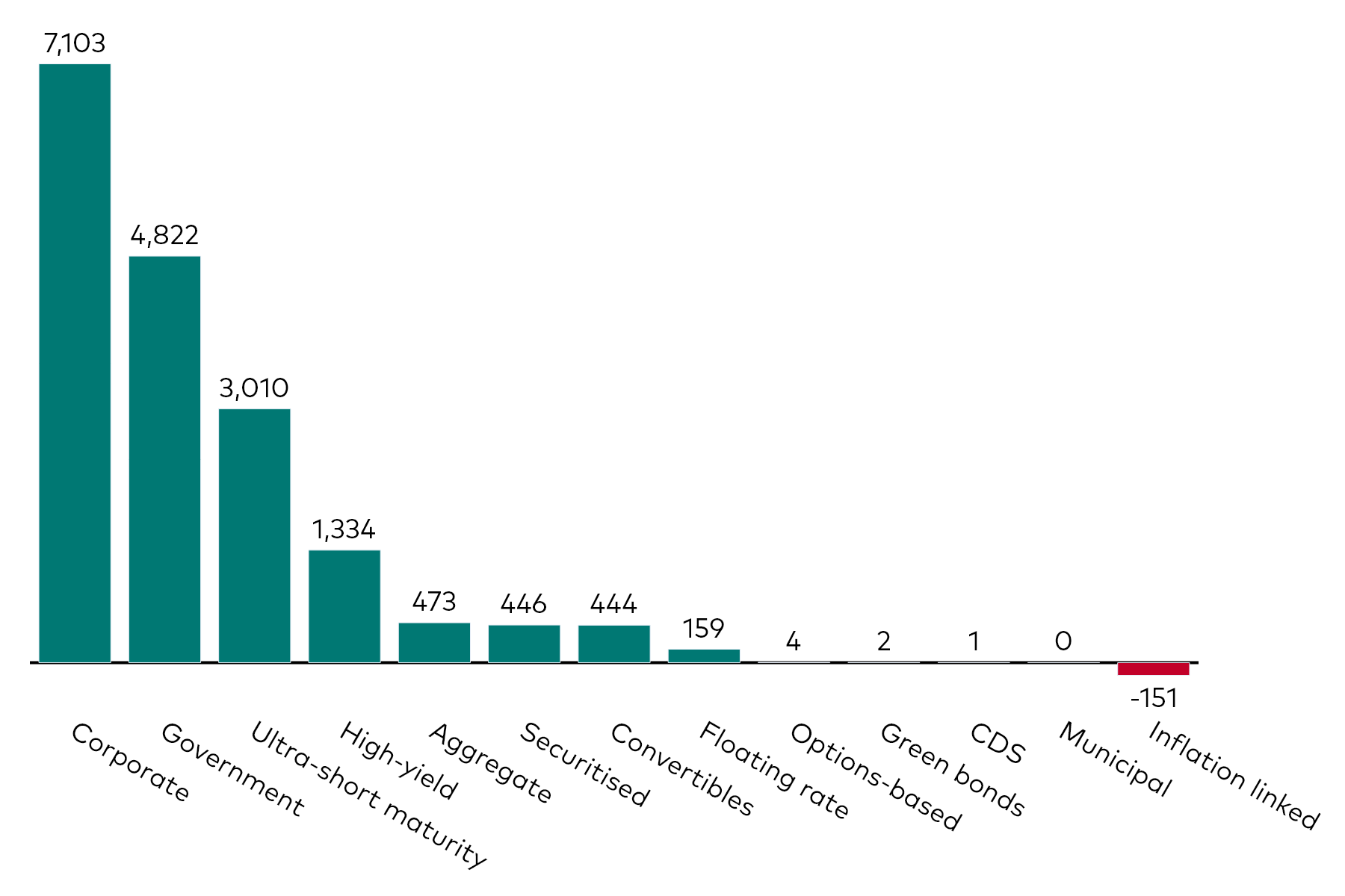 A bar chart shows fixed income ETF flows by category for the month to 31 October 2025 in millions of US dollars.
