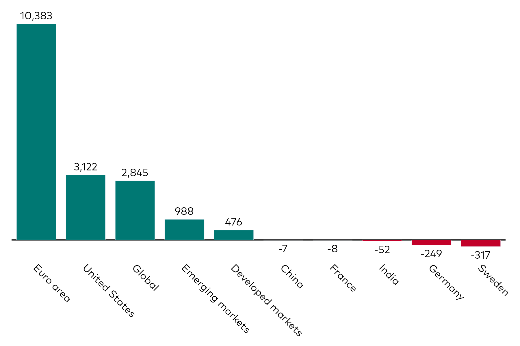 A bar chart shows fixed income ETF flows by geographic exposure for the month to 31 October 2025 in millions of US dollars.