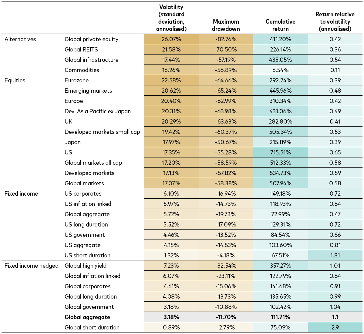 table shows that hedged global bonds compare favourably against other classes from a risk-adjusted return perspective.