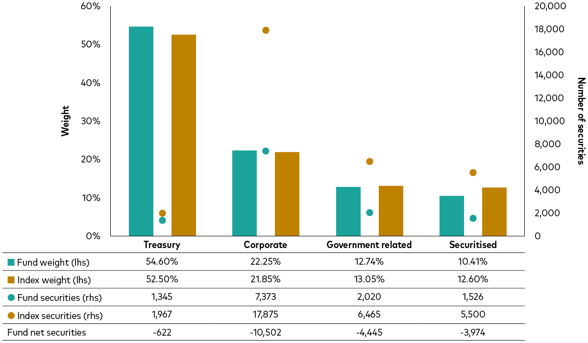 chart shows how portfolio managers can use index sampling to match index characteristics while holding only a fraction of the index’s constituents. 