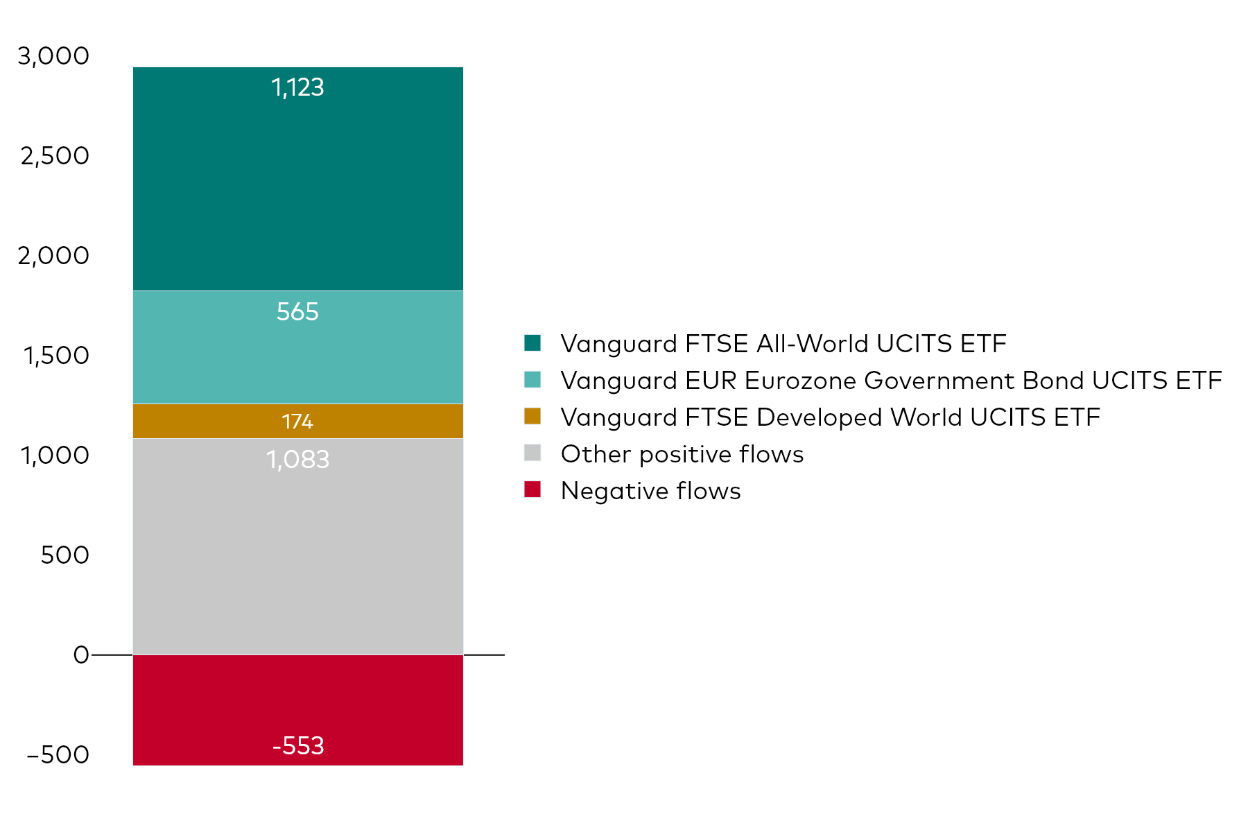 A block chart shows Vanguard UCITS ETF net flows for the month to 31 October 2025 in millions of US dollars.
