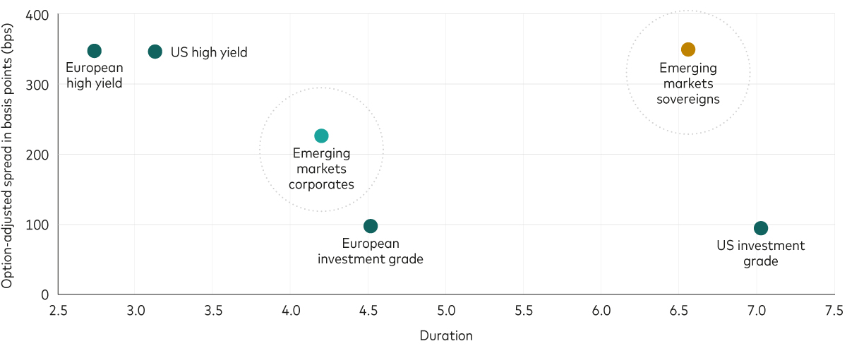 An area chart shows the duration in years and option-adjusted-spreads in basis points for European and US high yield, European and US investment grade, emerging markets corporates, and emerging markets hard currency sovereign debt. EM corporates have outperformed their sovereign counterparts, supported by a combination of larger spread compression and a shorter duration profile. EM corporates have spreads of about 200 basis points and durations of about 4.2 years. EM sovereign securities have spreads of about 350 basis points and durations of about 6.7 years.