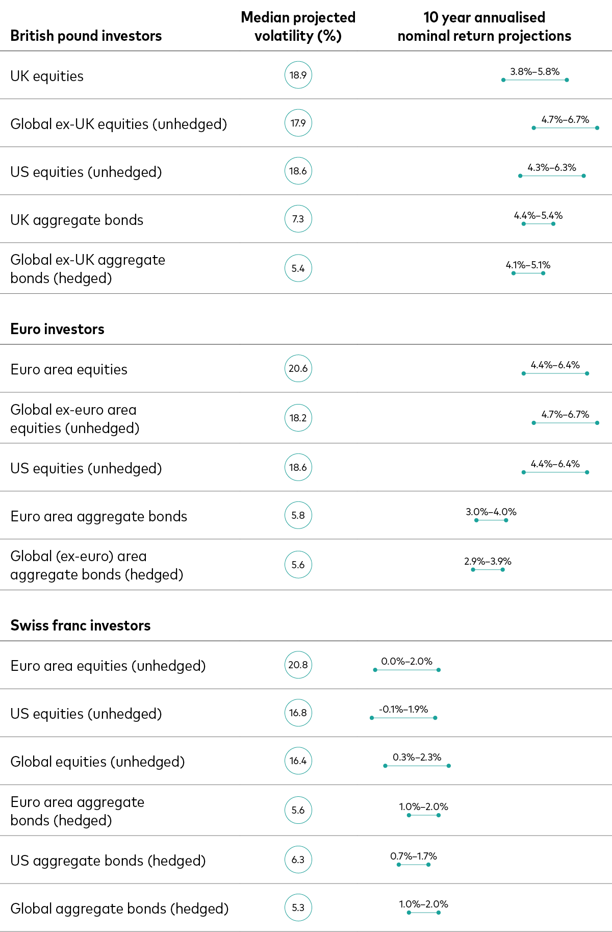 This tables displays a comparative analysis of asset returns and their volatilities. It shows Vanguard’s 10-year annualised expected return and volatility for various investment types across three currencies: British pound, euro and Swiss franc.