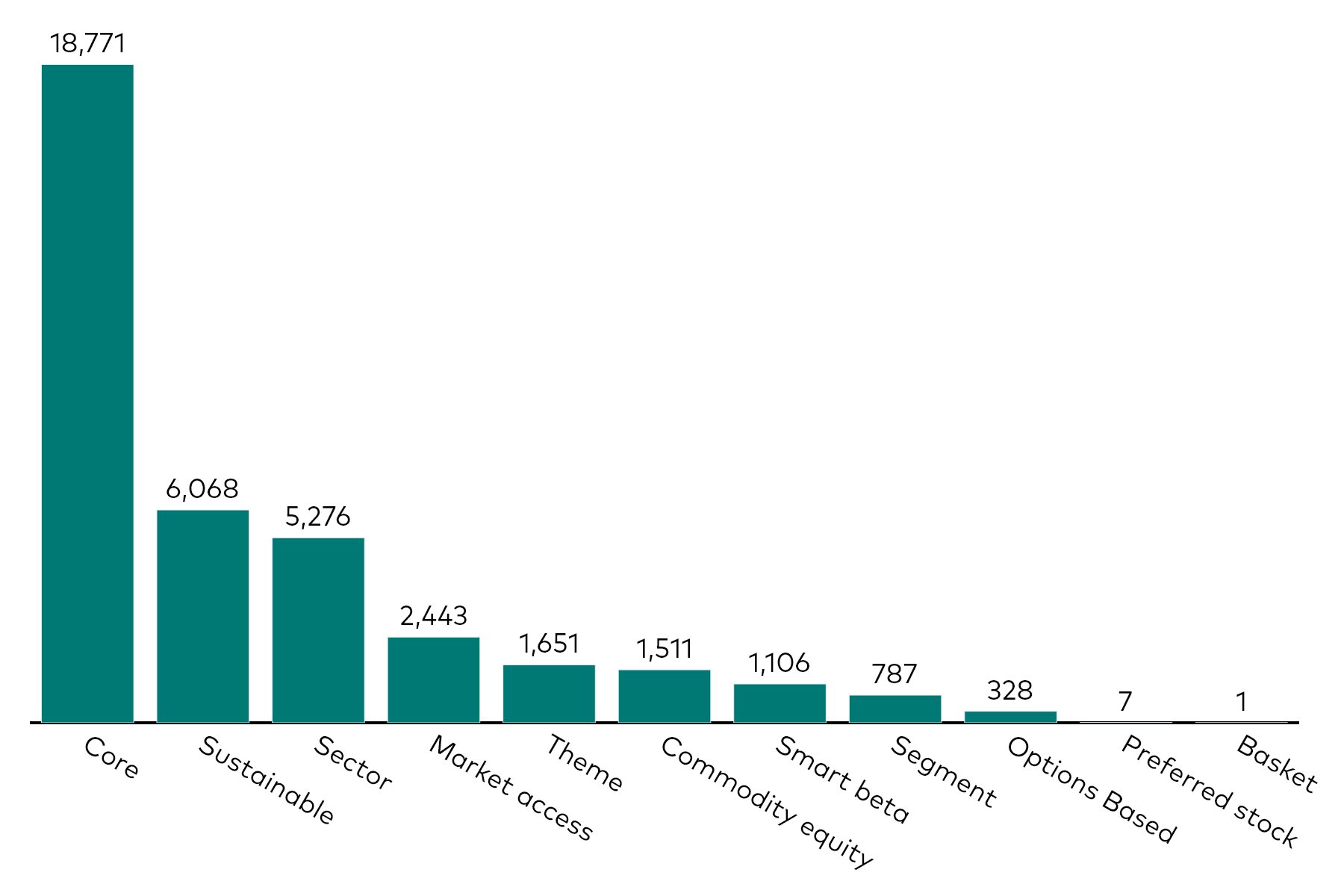A bar chart shows equity ETF flows by category for the month to 30 September 2025 in millions of US dollars. A bar chart shows equity ETF flows by category for the month to 30 September 2025 in millions of US dollars.