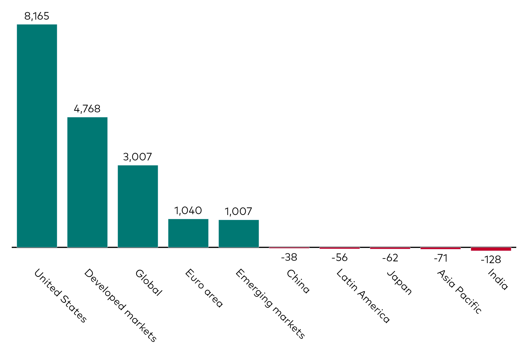 A bar chart shows equity ETF flows by geographic exposure for the month to 31 August 2025 in millions of US dollars.