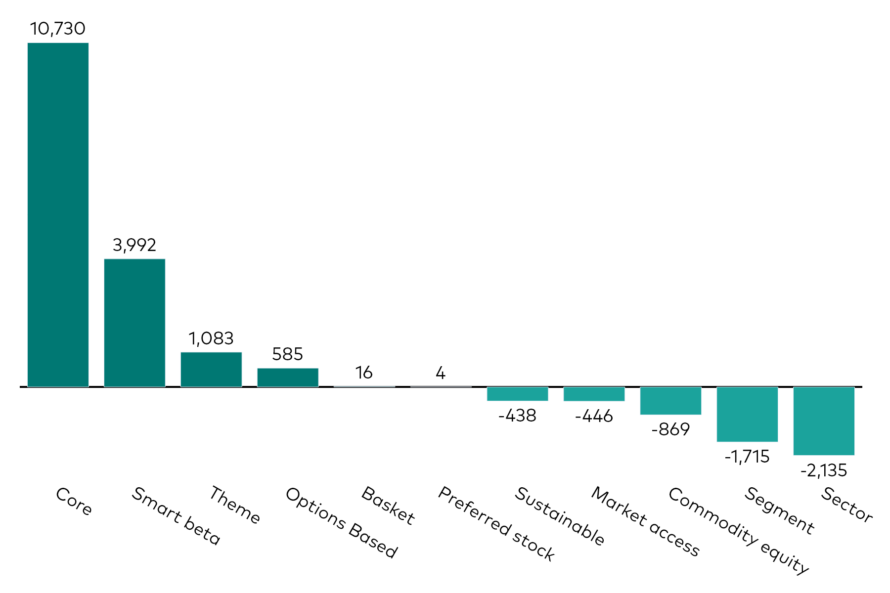 A bar chart shows equity ETF flows by category for the month to 31 March 2026 in millions of US dollars.