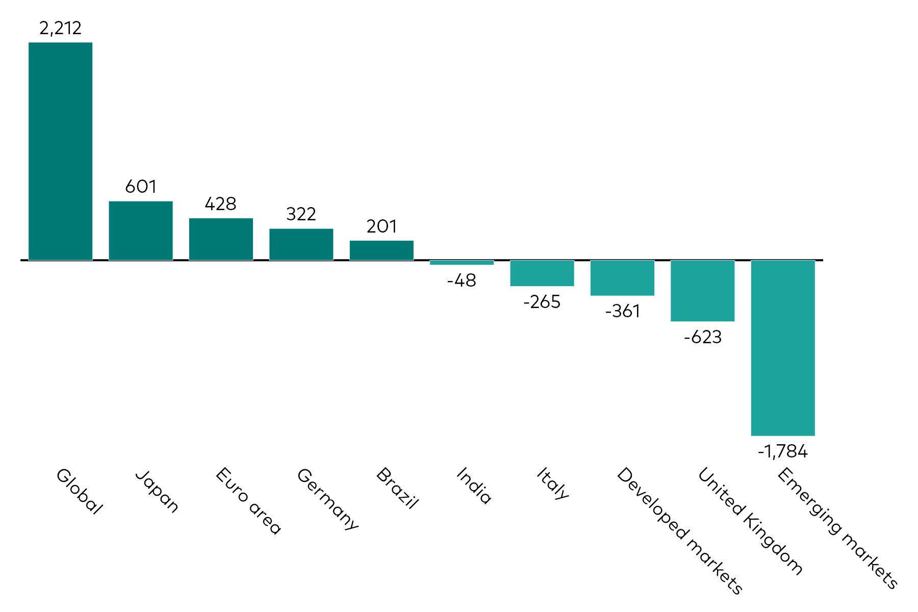 A bar chart shows fixed income ETF flows by geographic exposure for the month to 31 March 2026 in millions of US dollars.