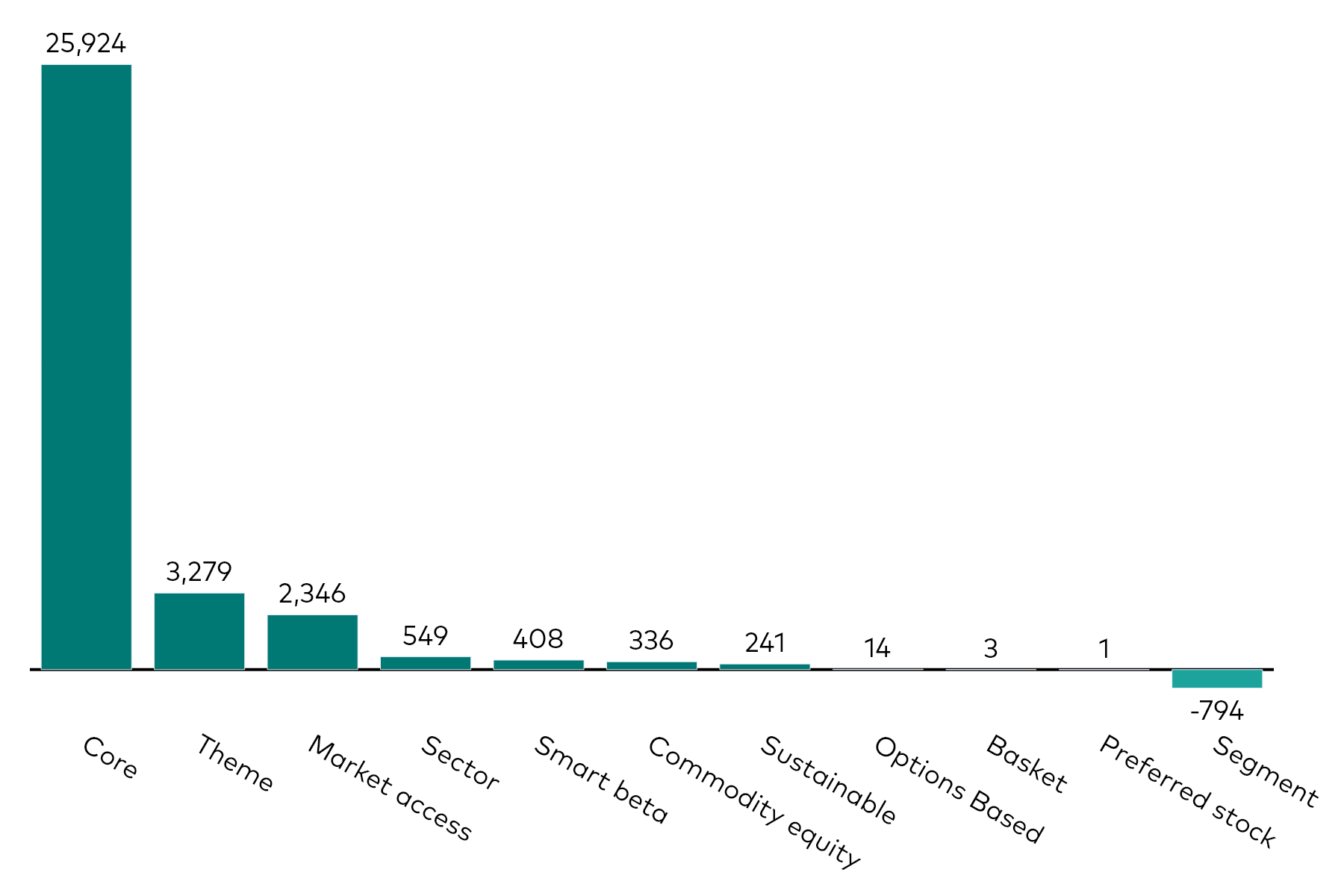 A bar chart shows equity ETF flows by category for the month to 30 April 2026 in millions of US dollars.