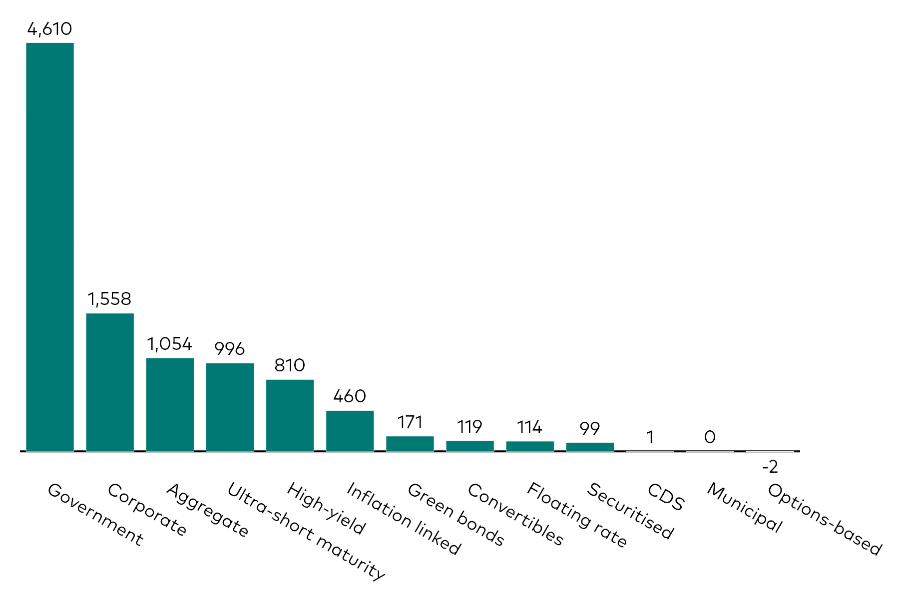 A bar chart shows fixed income ETF flows by category for the month to 30 April 2026 in millions of US dollars.