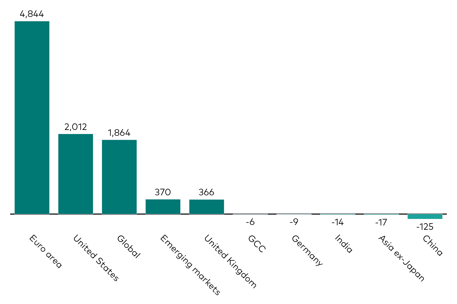 A bar chart shows fixed income ETF flows by geographic exposure for the month to 30 April 2026 in millions of US dollars.