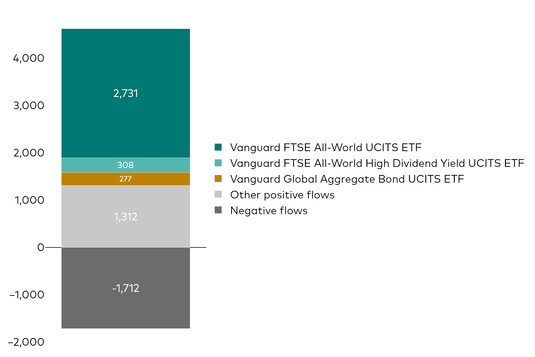 A block chart shows Vanguard UCITS ETF net flows for the month to 30 April 2026 in millions of US dollars.