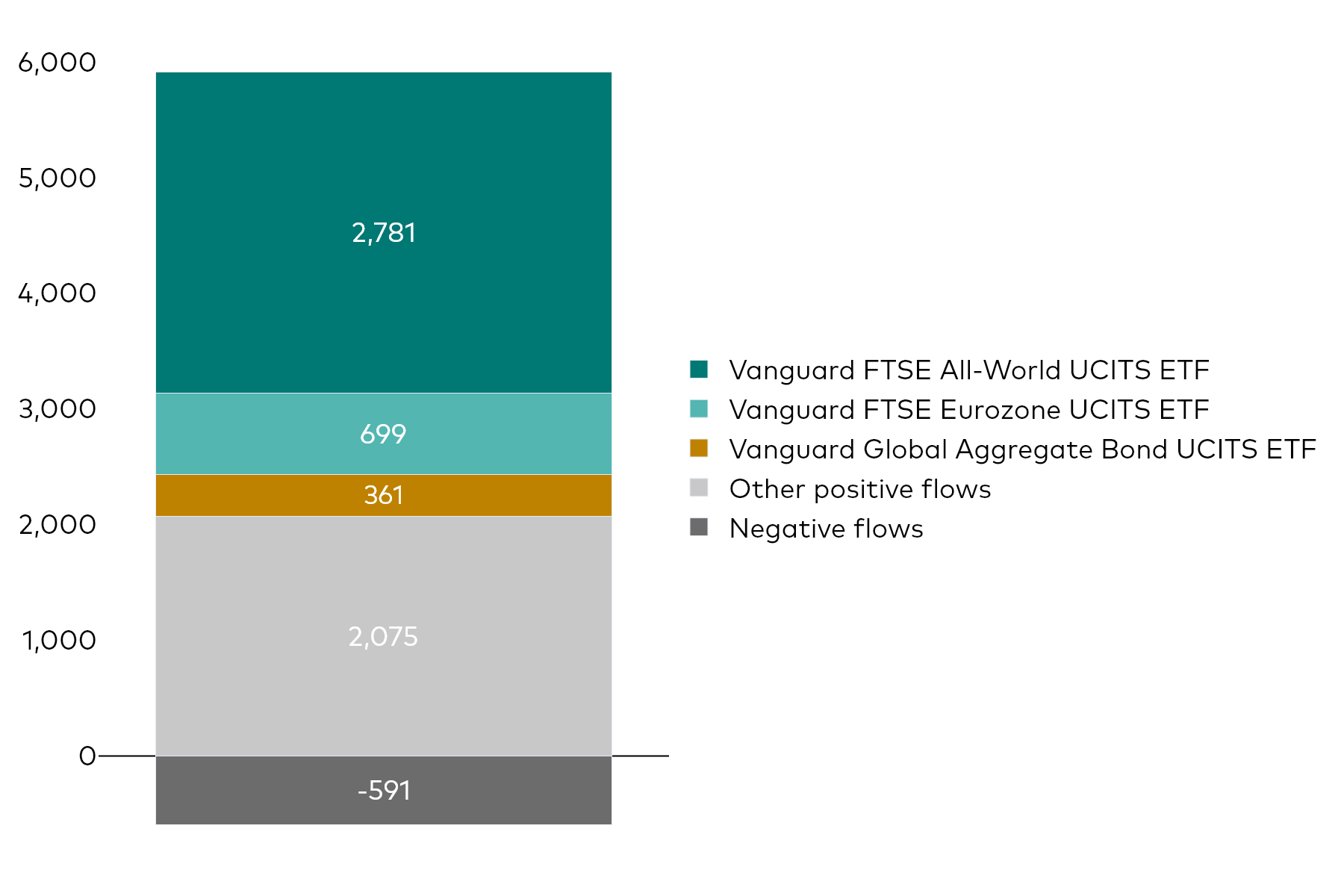 A block chart shows Vanguard UCITS ETF net flows for the month to 31 May 2026 in millions of US dollars. A block chart shows Vanguard UCITS ETF net flows for the month to 31 May 2026 in millions of US dollars.