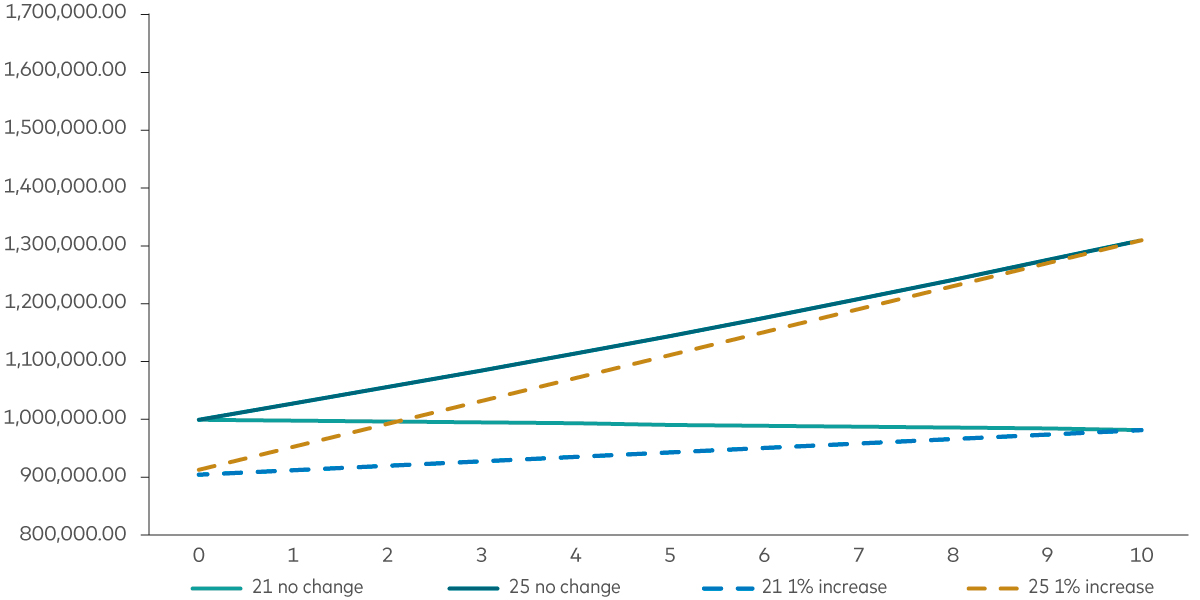Line graph depicting the influence of a 50 basis point rise in interest rates on 10-year German bunds’ 1-year total returns, contrasting the effects on 31 December 2021 and 1 March 2025.