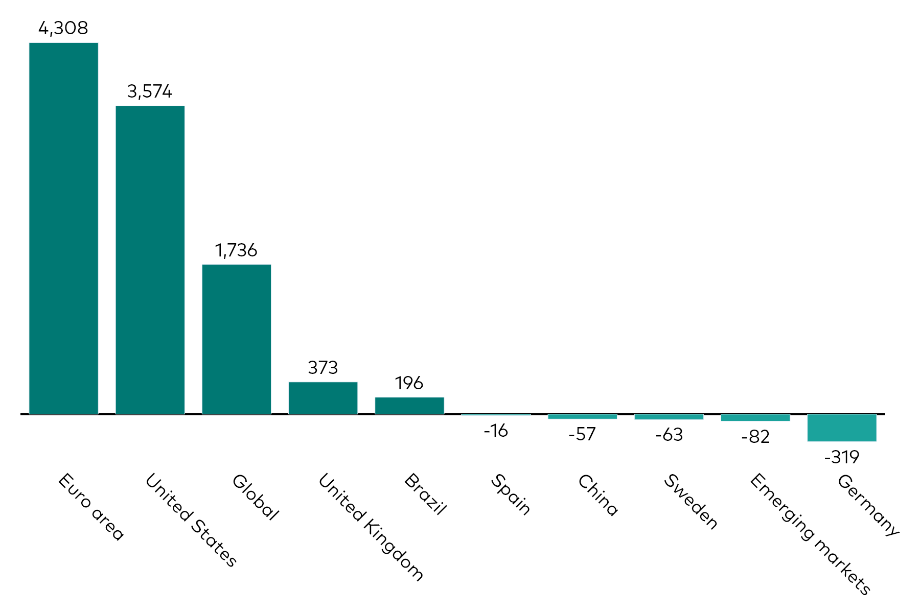 A bar chart shows fixed income ETF flows by geographic exposure for the month to 30 June 2026 in millions of US dollars. A bar chart shows fixed income ETF flows by geographic exposure for the month to 30 June 2026 in millions of US dollars.