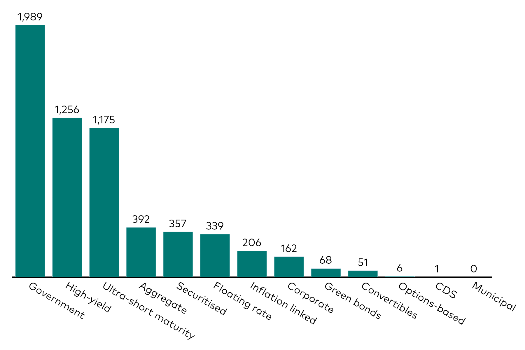 A bar chart shows fixed income ETF flows by category for the month to 30 September 2025 in millions of US dollars. A bar chart shows fixed income ETF flows by category for the month to 30 September 2025 in millions of US dollars.