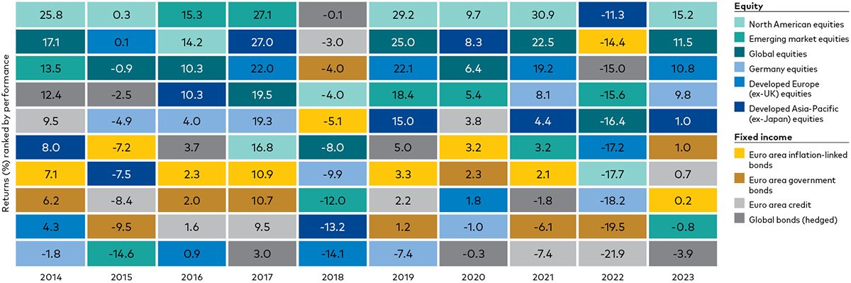 A table ranking the annual performance of various asset classes from 2014 to 2023, with little consistency in the performance of each asset class.