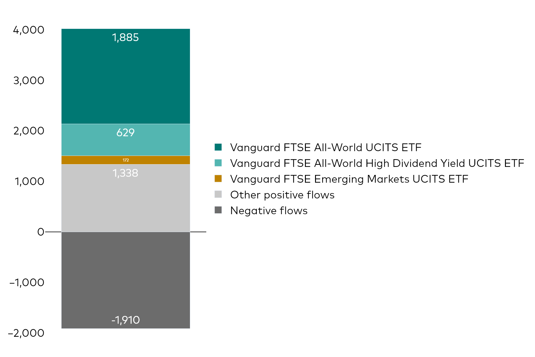 A block chart shows Vanguard UCITS ETF net flows for the month to 28 February 2026 in millions of US dollars.