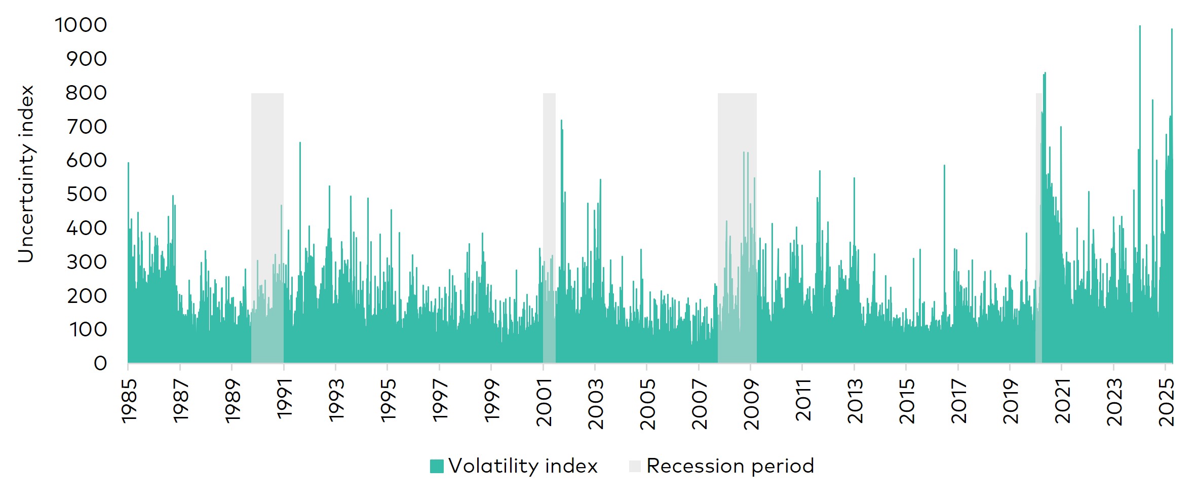 Chart shows the Policy Uncertainty Index, a US indicator, since 1985, with gray bars overlaying the periods of US recessions. The chart shows the index spiking to record levels when tariff policies were announced in April 2025.