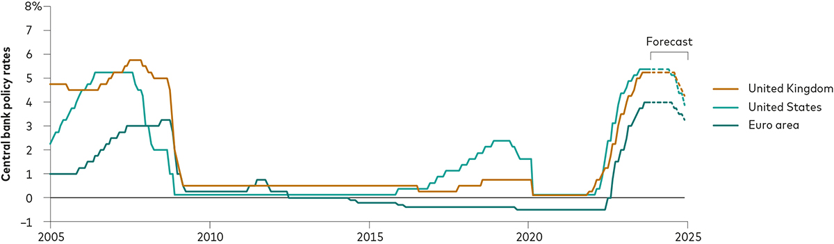 Chart showing central bank policy rate forecasts