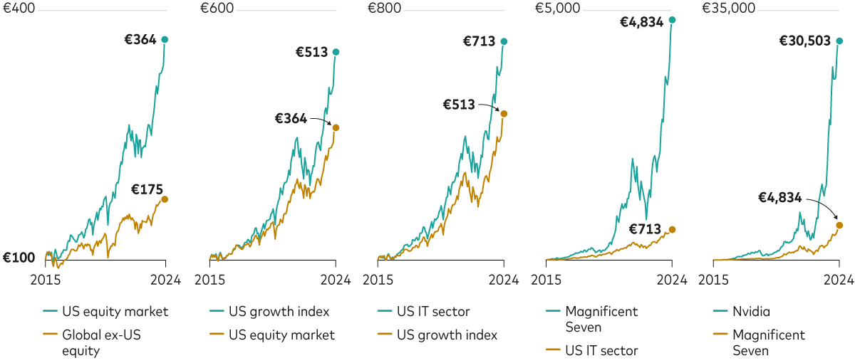 The image displays five line charts tracking the growth of a EUR100 initial investment over 10 years to end-December 2024 in different equity classes and individual stocks. The first chart compares the US equity market with global equities excluding the US. Both start at EUR100 at the start of 2015. By year-end 2024, the US market reaches EUR364, while the global ex-US market reaches EUR175. The second chart compares the broad US market against US growth stocks. Growth stocks reach EUR513 by year-end 2024, versus EUR364 for the broad market. The third chart compares the US IT sector to the US growth index. IT stocks reach EUR713 versus EUR513 for growth stocks. The fourth chart compares the performance of the Magnificent 7 tech companies to the broader US IT sector. The Magnificent 7 reaches EUR4,834 versus the IT sector’s EUR713. The final chart isolates the performance of Nvidia, one of the Magnificent 7, against the group’s overall performance. Nvidia reaches EUR30,503 by 2024, while the Magnificent 7 reaches EUR4,834.