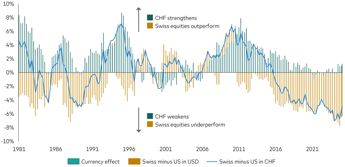 Shows the annualised 10-year trailing returns of Swiss equities versus US equities from 1981 to 2021. The returns are broken down into two components: • Currency effect (teal bars): The teal bars illustrate the influence of Swiss franc (CHF) fluctuations versus the US dollar (USD) on the returns. Positive bars denote CHF appreciation against the USD, while negative bars signify CHF depreciation. •	Swiss equities performance (gold bars): The performance of Swiss equities versus US equities, excluding currency movements. Positive gold bars represent Swiss equities outperforming US equities, while negative bars indicate underperformance. •	Overall return (black line): The black line represents the cumulative effect of currency fluctuations and Swiss equity performance, demonstrating the total return of Swiss equities versus US equities in CHF terms.