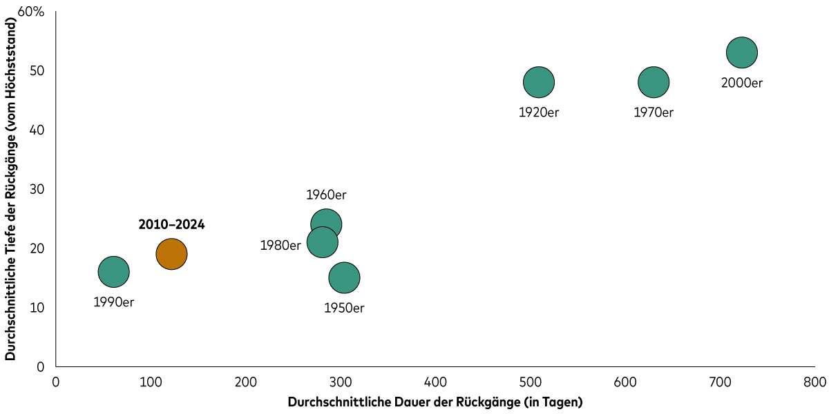 Ein Streudiagramm zeigt den durchschnittlichen Umfang und die Dauer von Rückgängen am US-Aktienmarkt von mehr als 10% für acht Zeiträume seit den Zwanzigerjahren, die überwiegend nach Jahrzehnten gegliedert sind. Die Verlustphasen von geringerem Umfang und kürzerer Dauer sind im unteren linken Bereich des Streudiagramms abgebildet, die größeren, länger anhaltenden Verlustphasen oben rechts.