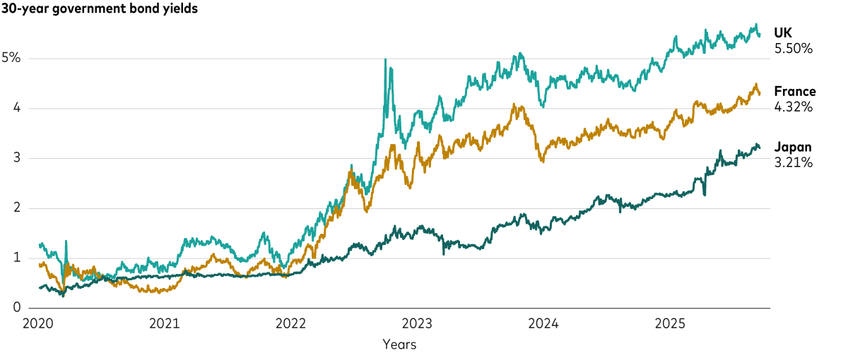 This line chart looks at the yields of 30-year government bonds from three countries—the United Kingdom, France and Japan—between early 2020 and mid-September of 2025. The yields are generally low initially but show an increasing trajectory in late 2021 and continue to rise in subsequent years, though erratically. Between year-end 2021 and 12 September 2025, the yields rise from around 1% or less for all three countries to about 5.5% for the UK, 4.3% for France and 3.2% for Japan. This line chart looks at the yields of 30-year government bonds from three countries—the United Kingdom, France and Japan—between early 2020 and mid-September of 2025. The yields are generally low initially but show an increasing trajectory in late 2021 and continue to rise in subsequent years, though erratically. Between year-end 2021 and 12 September 2025, the yields rise from around 1% or less for all three countries to about 5.5% for the UK, 4.3% for France and 3.2% for Japan.