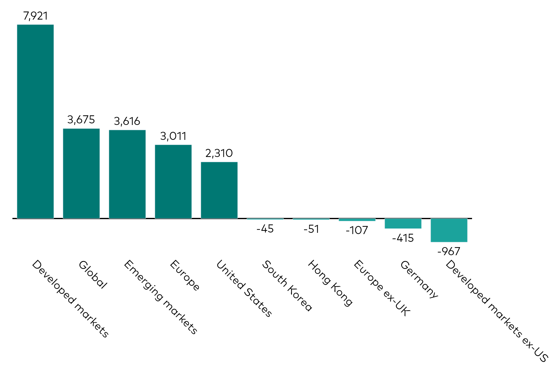 A bar chart shows equity ETF flows by geographic exposure for the month to 31 December 2025 in millions of US dollars.