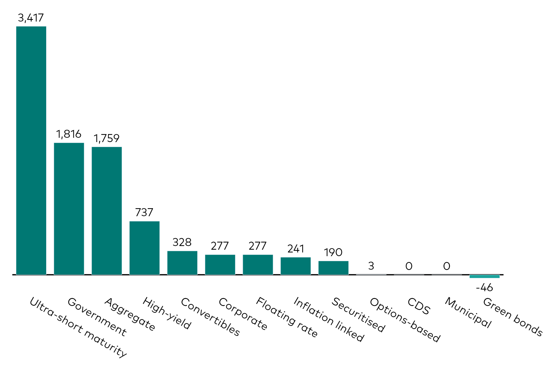 A bar chart shows fixed income ETF flows by category for the month to 31 December 2025 in millions of US dollars.