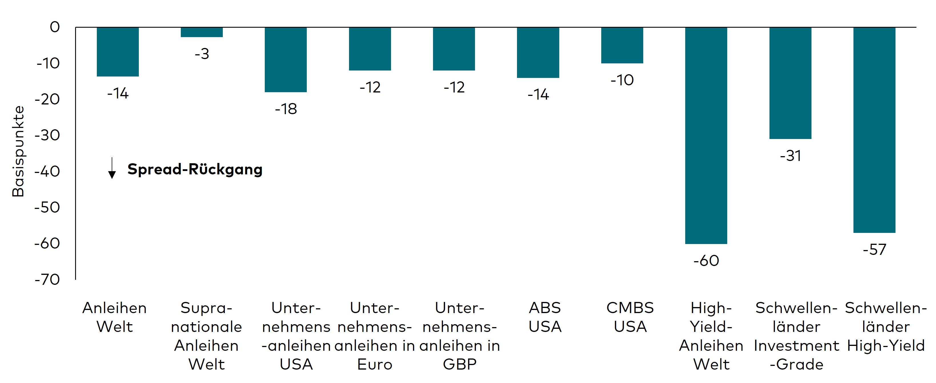 Ein Balkendiagramm zeigt die Veränderungen der optionsbereinigten Spreads für verschiedene Segmente der Anleihenmärkte im Mai 2025. Folgende Marktsegmente sind abgebildet: Unternehmensanleihen Welt, Unternehmensanleihen USA, Unternehmensanleihen in Euro, Unternehmensanleihen in Pfund Sterling, High-Yield-Anleihen Welt, Asset-Backed-Securities USA, Commercial-Asset-Backed-Securities USA, High-Yield-Anleihen Schwellenländer und Investment-Grade-Anleihen Schwellenländer. 