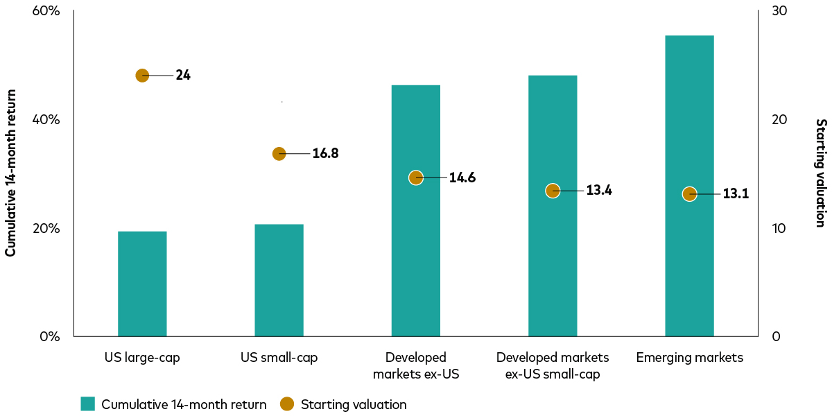 A bar chart shows an inverse relationship between initial valuations and the subsequent 14-month return across five equity markets - US large-cap equities, US small-cap equities, developed markets ex-US equities, developed markets ex-US small-cap equities and emerging markets equities. The valuations range from a high of 24 for US large-caps to a low of 13.1 for emerging markets. The subsequent cumulative returns range from below 20% for U.S. large-caps to greater than 50% for emerging markets. 