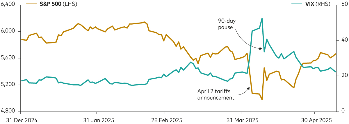 Two lines showing the US equity index falling and US equity market volatility rising, diverging dramatically after a major tariff announcement. However, by the end of April the two lines return to where they were on the tariff announcement.