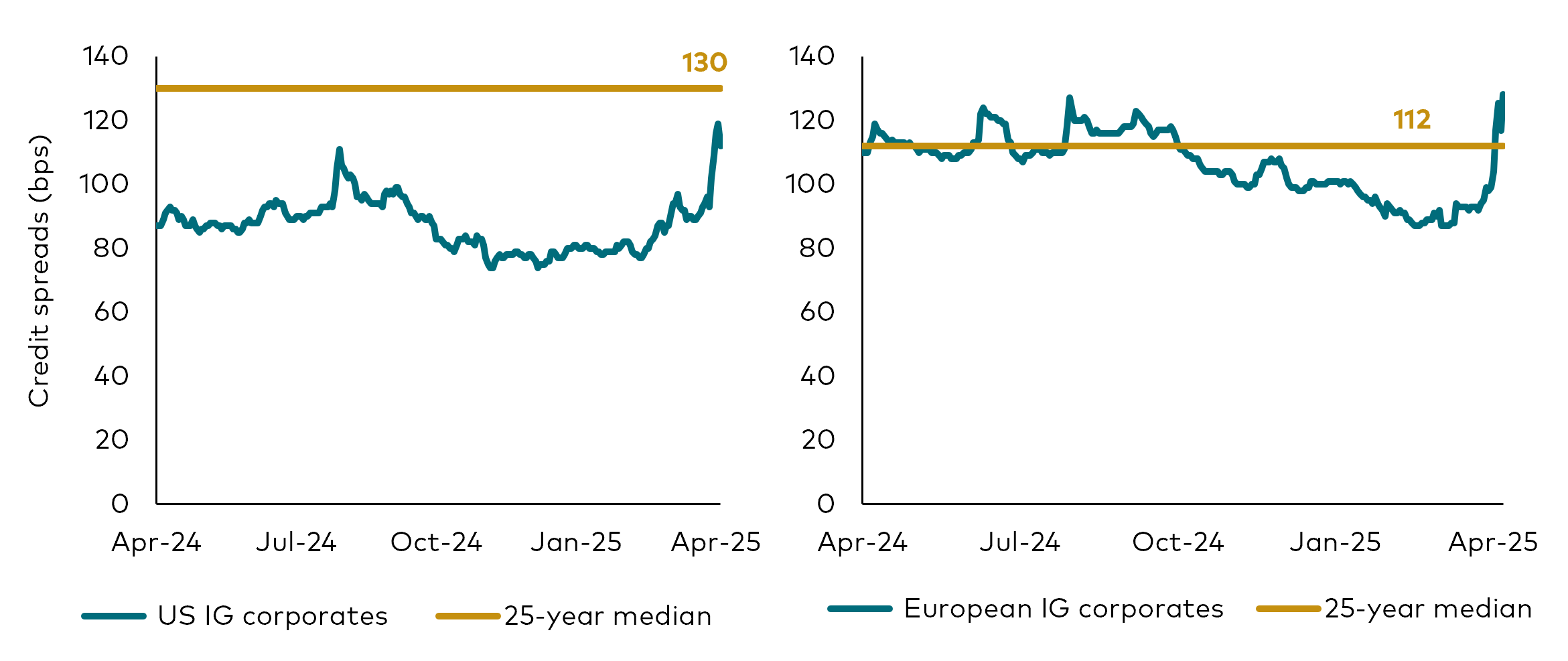A set of four charts showing the historical credit spreads, in basis points, for US investment grade corporate bonds, US high yield corporate bonds, European investment grade corporate bonds and European high yield corporate bonds.
