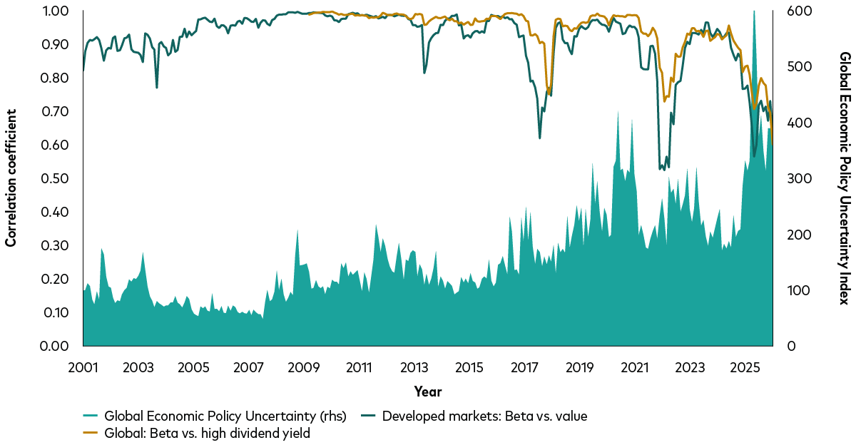 chart shows how the correlation between value stocks and global stocks fall as uncertainty rises.