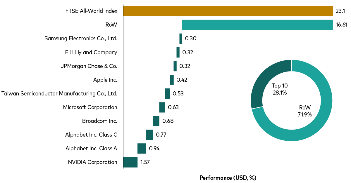 chart shows how a more value-oriented index relies less on AI-linked mega-cap stocks for driving returns.