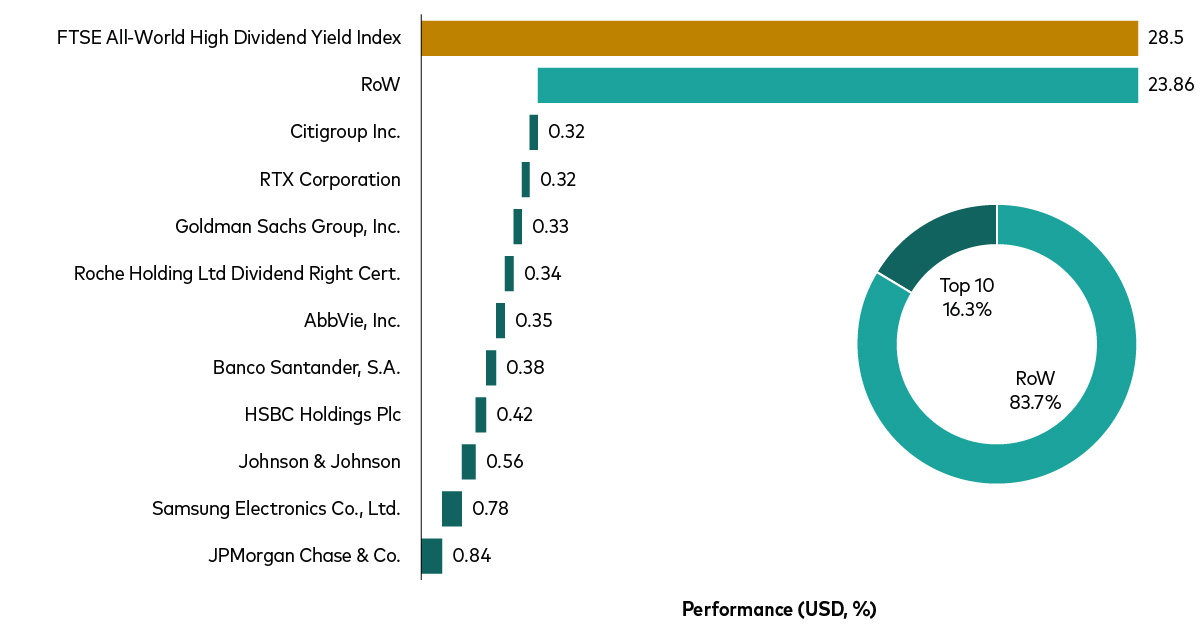 chart shows how a more value-oriented index relies less on AI-linked mega-cap stocks for driving returns.