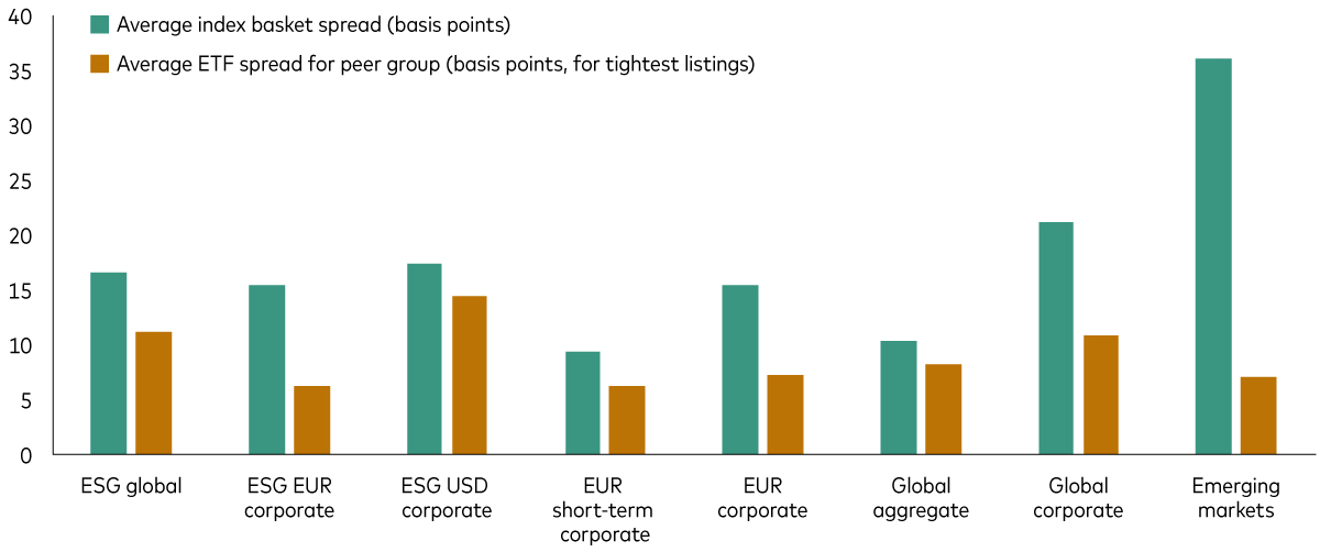 Chart shows how the average basket spread and average ETF spread differ across various bond exposures.