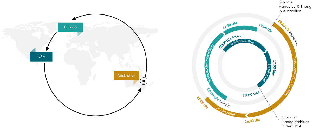 Eine Grafik zeigt die Vanguard Investment-Zentren in den USA, Europa und Australien, in denen wir rund um die Uhr weltweit Anleihen handeln können.