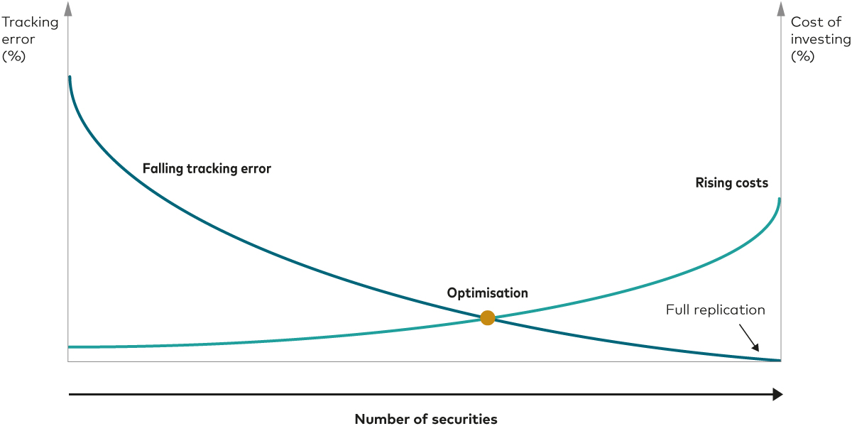 Chart provides an illustration of how we use index sampling techniques to minimise tracking error and investment costs.