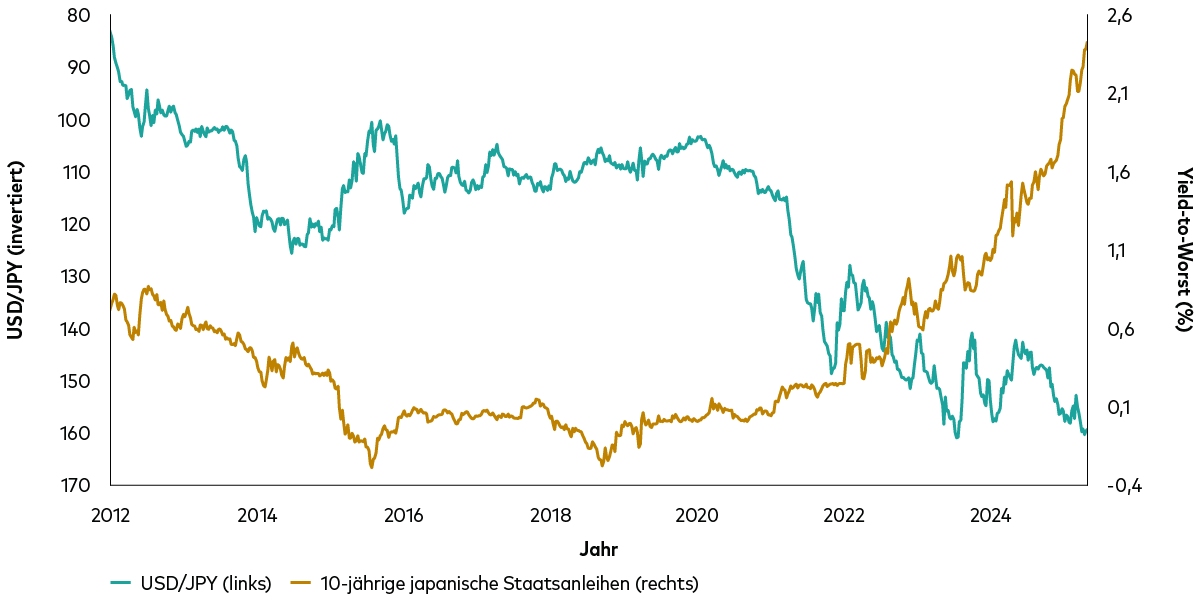Abbildung 1 - Ein Diagramm zeigt, wie die langfristigen Renditen japanischer Staatsanleihen steigen, obwohl der Yen gegenüber dem US-Dollar abwertet. 