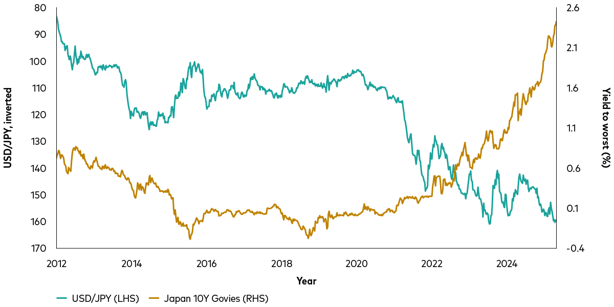 chart shows the long-term yields on Japan government bonds rising while the yen weakens versus the US dollar. 