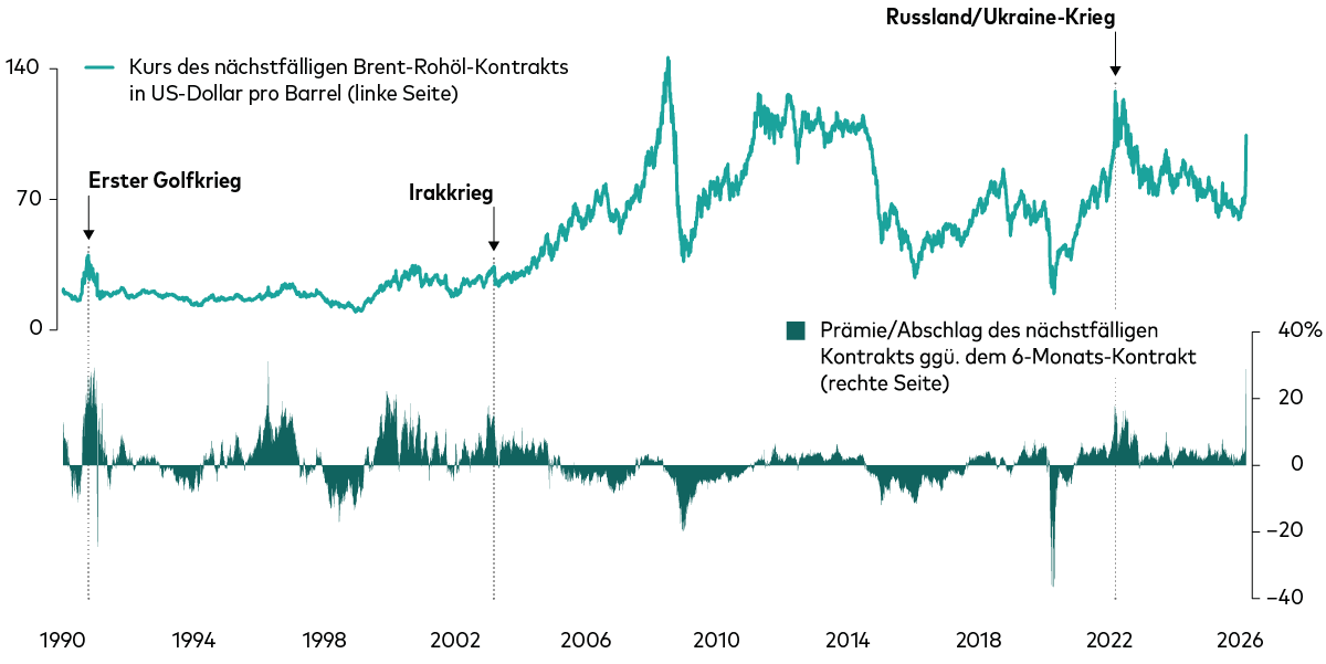 Liniendiagramm, das die Frontmonatspreise für Brent-Rohöl in US‑Dollar pro Barrel im Zeitverlauf zeigt, überlagert von einem schattierten Flächendiagramm, das den Auf- bzw. Abschlag des Frontkontrakts in Prozent darstellt. Wichtige geopolitische Ereignisse sind annotiert, nämlich der Erste Golfkrieg, der Irakkrieg und der Russland‑Ukraine‑Krieg.