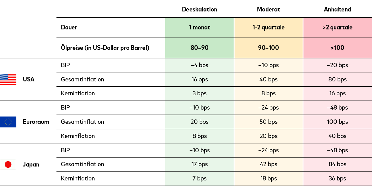 Tabelle, die die wirtschaftlichen Auswirkungen unter drei Szenarien—Deeskalation, Moderat und Anhaltend—zusammenfasst, basierend auf Dauer und Ausmaß der Ölpreisanstiege. Die Spalten vergleichen die Szenarien nach Dauer, Ölpreisspanne, Auswirkungen auf das BIP, die Gesamtinflation sowie die Kerninflation. Die Zeilen zeigen die Effekte für die Vereinigten Staaten, den Euroraum und Japan, mit sukzessiv stärkeren BIP‑Rückgängen und Inflationsanstiegen in den länger andauernden Szenarien.