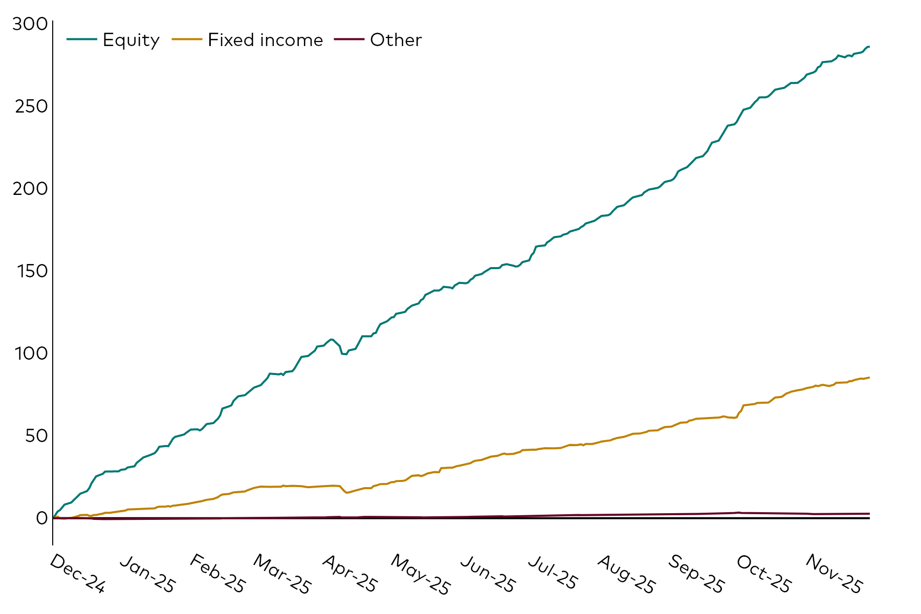 A line chart shows European ETF cumulative flows over the 12 months to 30 November 2025 in billions of US dollars by the asset classes of equity, fixed income and other.